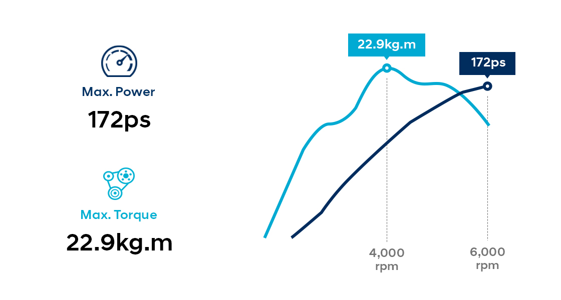 Infographic of 2.4 MPi gasoline engine performance